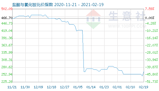 2月19日鹽酸與氯化銨比價(jià)指數(shù)圖