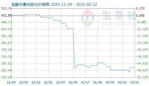 2月22日鹽酸與氯化銨比價指數(shù)圖