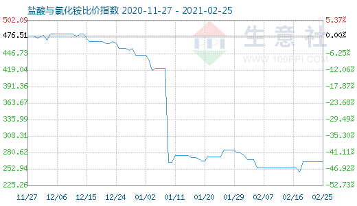 2月25日鹽酸與氯化銨比價(jià)指數(shù)圖