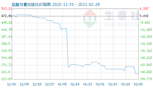 2月28日鹽酸與氯化銨比價(jià)指數(shù)圖