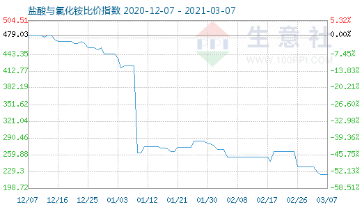 3月7日鹽酸與氯化銨比價指數圖