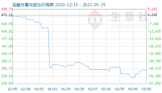 3月15日鹽酸與氯化銨比價指數(shù)圖