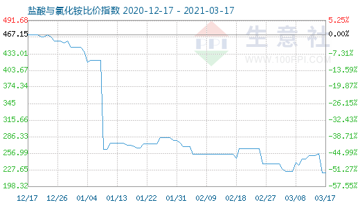 3月17日鹽酸與氯化銨比價(jià)指數(shù)圖