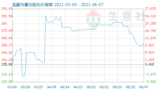 6月7日鹽酸與氯化銨比價指數(shù)圖