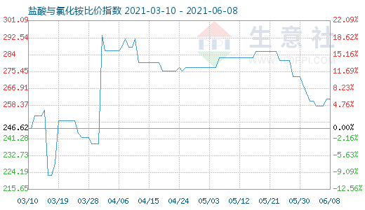 6月8日鹽酸與氯化銨比價(jià)指數(shù)圖