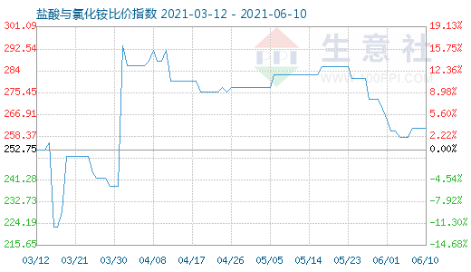 6月10日鹽酸與氯化銨比價指數(shù)圖