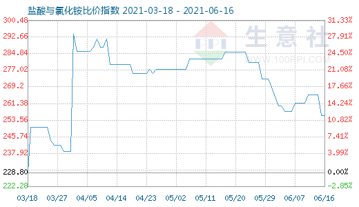 6月16日鹽酸與氯化銨比價(jià)指數(shù)圖