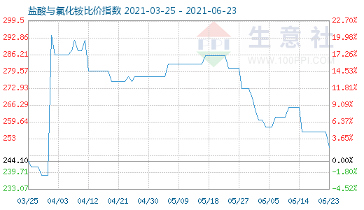 6月23日鹽酸與氯化銨比價指數(shù)圖