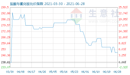 6月28日鹽酸與氯化銨比價指數(shù)圖