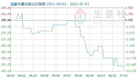 7月1日鹽酸與氯化銨比價(jià)指數(shù)圖