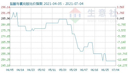 7月4日鹽酸與氯化銨比價指數(shù)圖