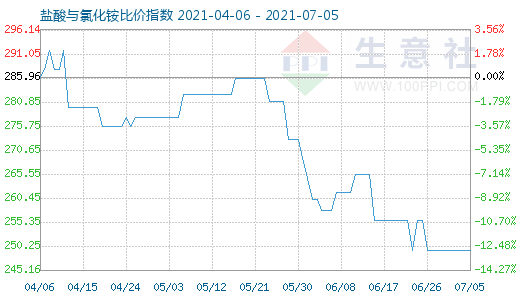 7月5日鹽酸與氯化銨比價指數(shù)圖