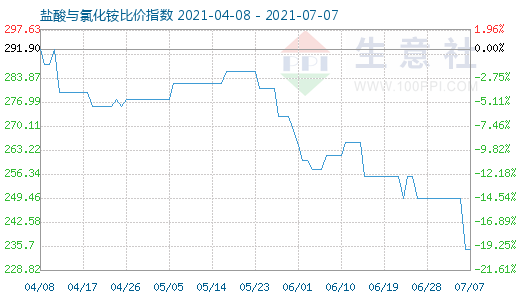 7月7日鹽酸與氯化銨比價(jià)指數(shù)圖