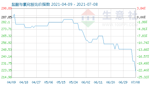 7月8日鹽酸與氯化銨比價指數(shù)圖