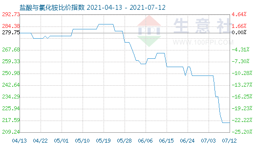 7月12日鹽酸與氯化銨比價指數(shù)圖