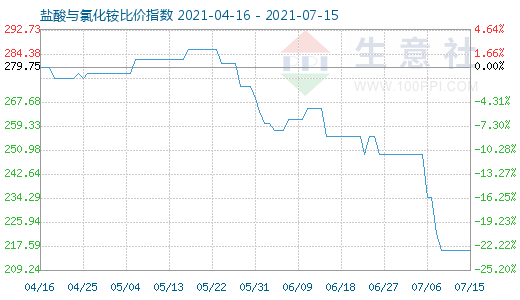 7月15日鹽酸與氯化銨比價指數(shù)圖