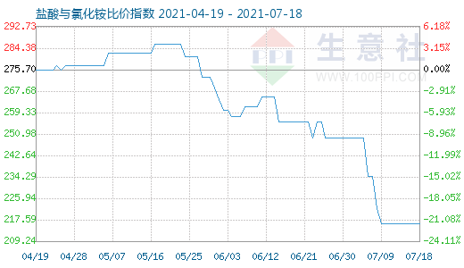 7月18日鹽酸與氯化銨比價指數(shù)圖