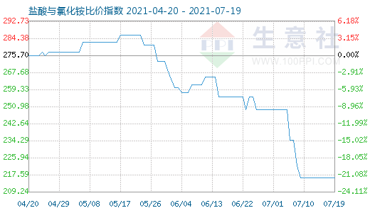 7月19日鹽酸與氯化銨比價指數(shù)圖