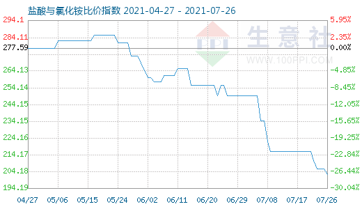 7月26日鹽酸與氯化銨比價(jià)指數(shù)圖