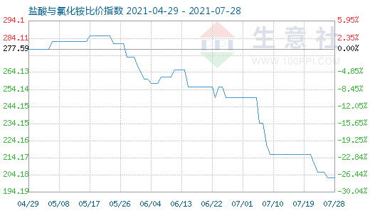 7月28日鹽酸與氯化銨比價指數(shù)圖