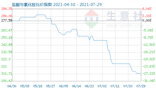 7月29日鹽酸與氯化銨比價(jià)指數(shù)圖