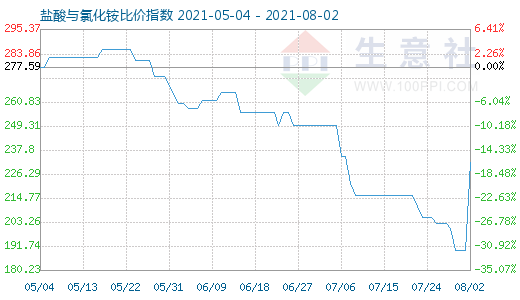 8月2日鹽酸與氯化銨比價(jià)指數(shù)圖