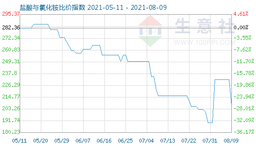 8月9日鹽酸與氯化銨比價指數(shù)圖