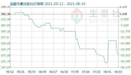 8月10日鹽酸與氯化銨比價(jià)指數(shù)圖