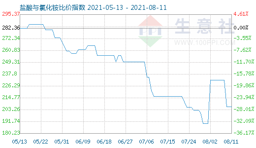 8月11日鹽酸與氯化銨比價指數(shù)圖