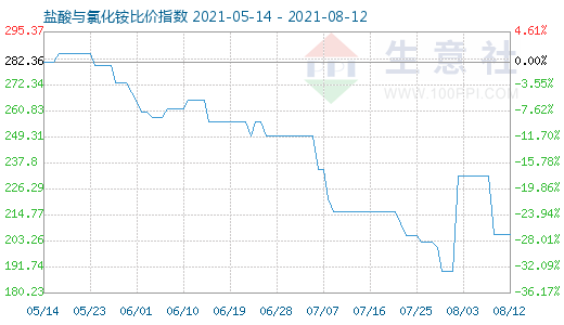 8月12日鹽酸與氯化銨比價指數(shù)圖