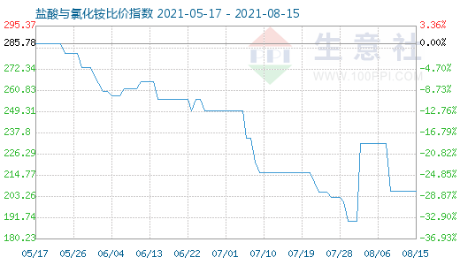 8月15日鹽酸與氯化銨比價指數(shù)圖