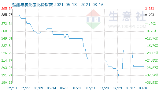 8月16日鹽酸與氯化銨比價指數(shù)圖