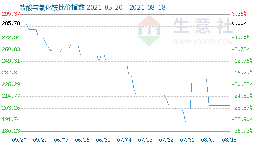 8月18日鹽酸與氯化銨比價(jià)指數(shù)圖