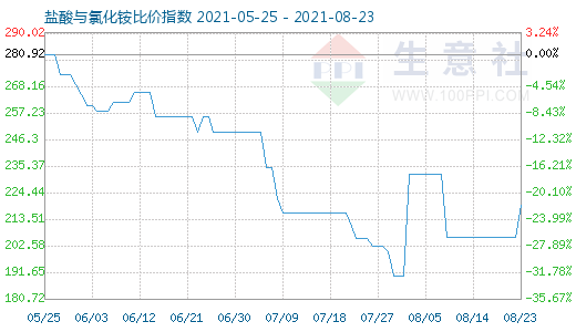 8月23日鹽酸與氯化銨比價指數(shù)圖