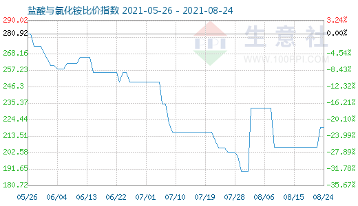 8月24日鹽酸與氯化銨比價指數(shù)圖