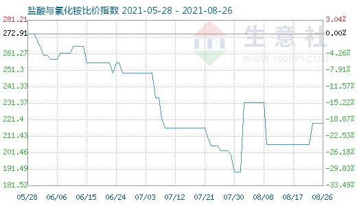 8月26日鹽酸與氯化銨比價指數(shù)圖