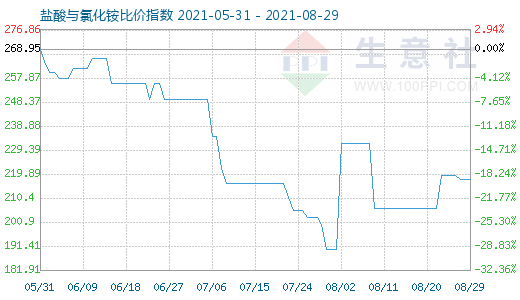 8月29日鹽酸與氯化銨比價(jià)指數(shù)圖