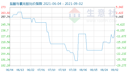 9月2日鹽酸與氯化銨比價(jià)指數(shù)圖