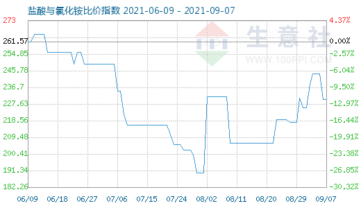 9月7日鹽酸與氯化銨比價(jià)指數(shù)圖