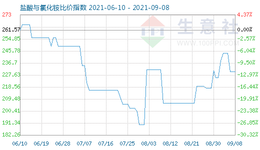 9月8日鹽酸與氯化銨比價(jià)指數(shù)圖