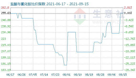 9月15日鹽酸與氯化銨比價指數(shù)圖