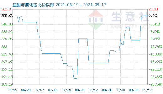 9月17日鹽酸與氯化銨比價指數(shù)圖