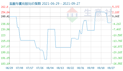 9月27日鹽酸與氯化銨比價指數(shù)圖