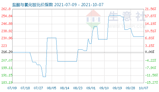 10月7日鹽酸與氯化銨比價指數(shù)圖