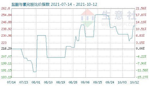 10月12日鹽酸與氯化銨比價(jià)指數(shù)圖