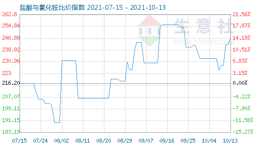 10月13日鹽酸與氯化銨比價指數(shù)圖