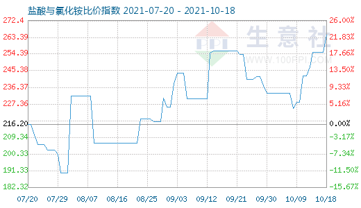 10月18日鹽酸與氯化銨比價(jià)指數(shù)圖