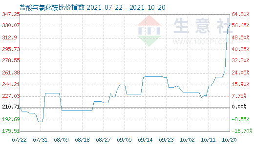 10月20日鹽酸與氯化銨比價(jià)指數(shù)圖