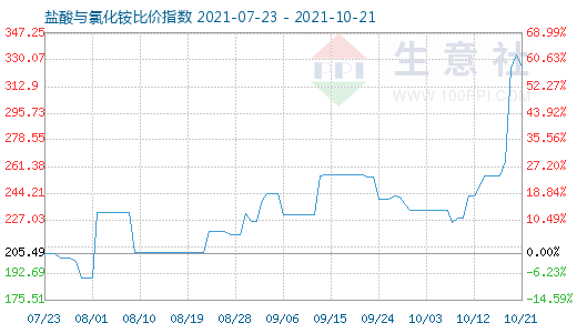 10月21日鹽酸與氯化銨比價(jià)指數(shù)圖