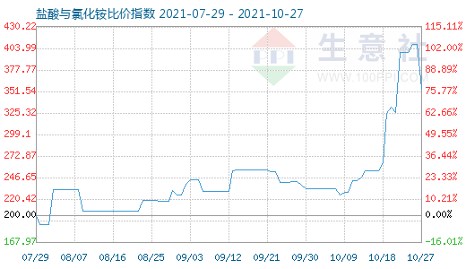 10月27日鹽酸與氯化銨比價(jià)指數(shù)圖